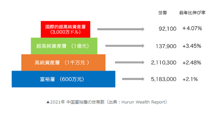 中国の富裕層の分布